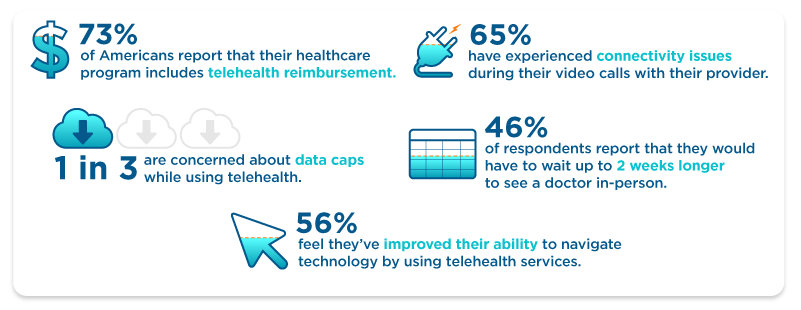 Report Shows that 76% of Americans Plan to Use Telehealth Post-Pandemic ...