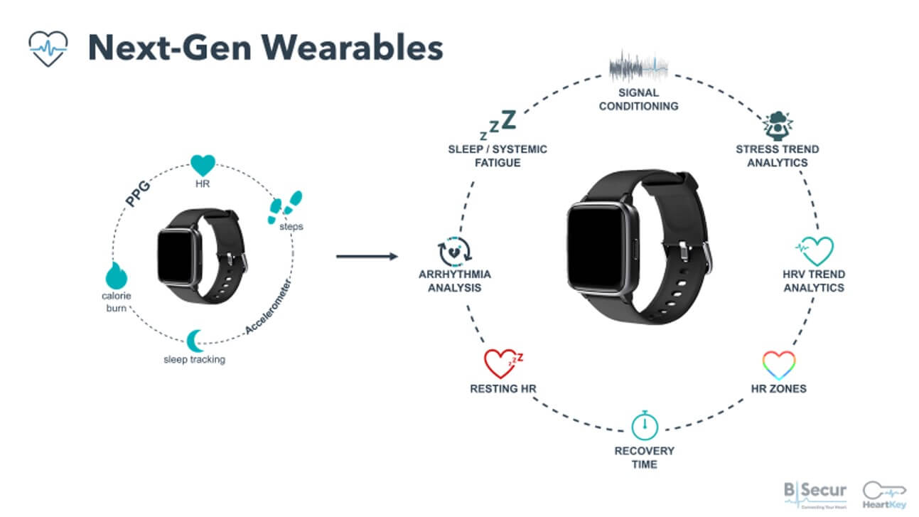 IoT Wearable technology