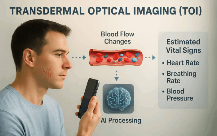 A diagram that explains how transdermal optical imaging works